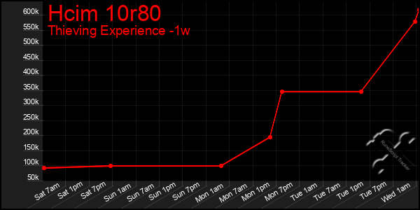 Last 7 Days Graph of Hcim 10r80