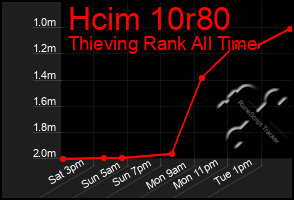 Total Graph of Hcim 10r80