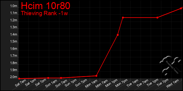 Last 7 Days Graph of Hcim 10r80