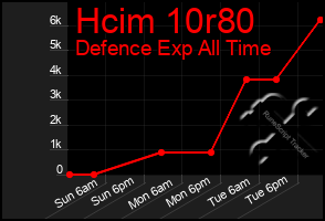 Total Graph of Hcim 10r80
