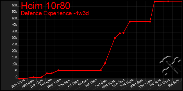 Last 31 Days Graph of Hcim 10r80