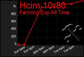 Total Graph of Hcim 10r80