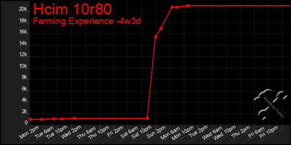 Last 31 Days Graph of Hcim 10r80