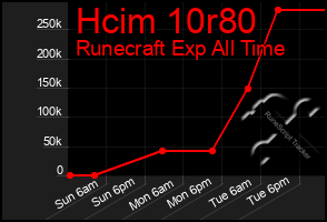 Total Graph of Hcim 10r80