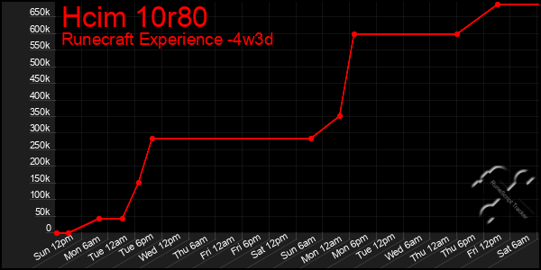 Last 31 Days Graph of Hcim 10r80