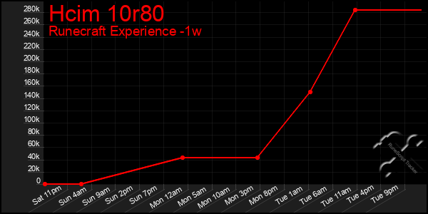 Last 7 Days Graph of Hcim 10r80