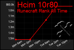 Total Graph of Hcim 10r80