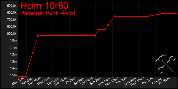 Last 31 Days Graph of Hcim 10r80