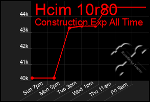 Total Graph of Hcim 10r80
