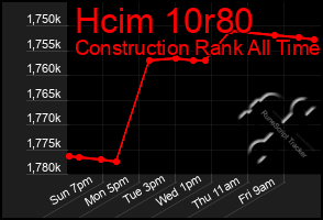 Total Graph of Hcim 10r80