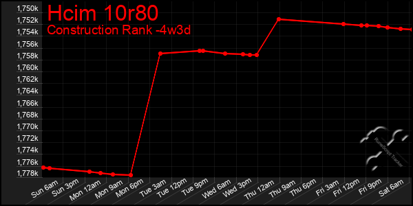 Last 31 Days Graph of Hcim 10r80