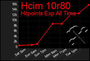 Total Graph of Hcim 10r80