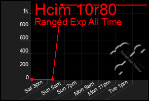 Total Graph of Hcim 10r80