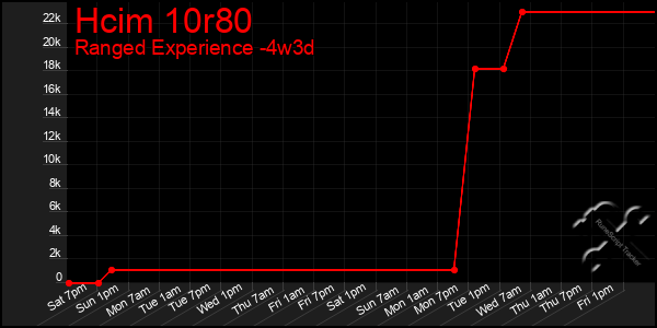 Last 31 Days Graph of Hcim 10r80