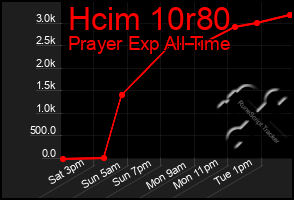 Total Graph of Hcim 10r80