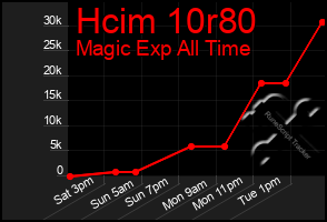 Total Graph of Hcim 10r80
