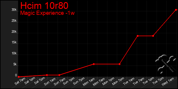 Last 7 Days Graph of Hcim 10r80