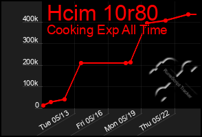 Total Graph of Hcim 10r80