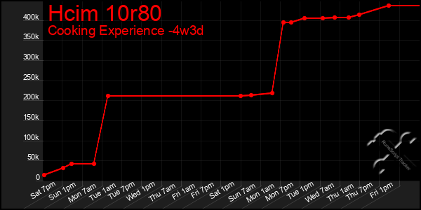 Last 31 Days Graph of Hcim 10r80