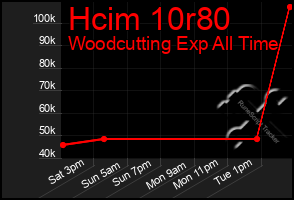 Total Graph of Hcim 10r80