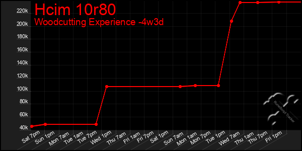 Last 31 Days Graph of Hcim 10r80