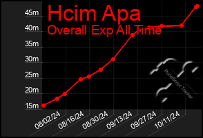 Total Graph of Hcim Apa