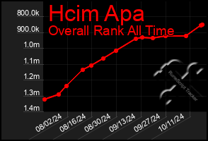 Total Graph of Hcim Apa