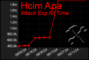 Total Graph of Hcim Apa