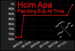 Total Graph of Hcim Apa