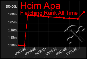 Total Graph of Hcim Apa