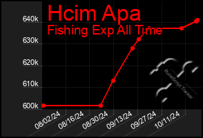 Total Graph of Hcim Apa