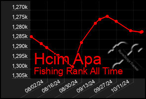 Total Graph of Hcim Apa