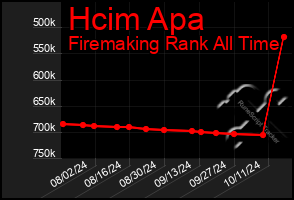 Total Graph of Hcim Apa