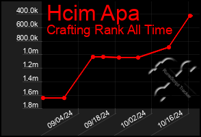 Total Graph of Hcim Apa