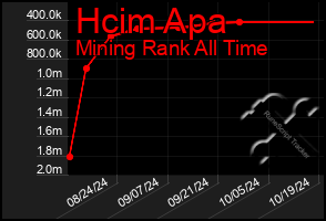 Total Graph of Hcim Apa