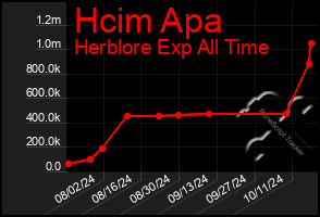 Total Graph of Hcim Apa