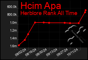 Total Graph of Hcim Apa