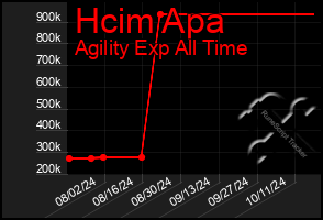 Total Graph of Hcim Apa