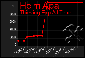 Total Graph of Hcim Apa