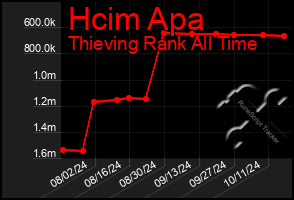 Total Graph of Hcim Apa