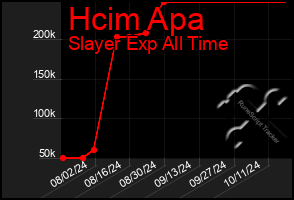 Total Graph of Hcim Apa