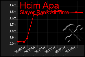 Total Graph of Hcim Apa