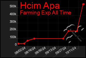 Total Graph of Hcim Apa