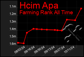 Total Graph of Hcim Apa