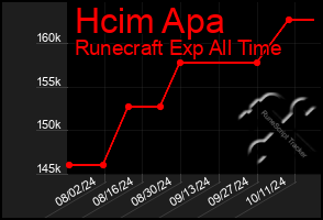 Total Graph of Hcim Apa