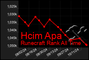 Total Graph of Hcim Apa