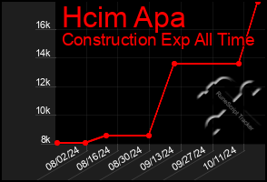 Total Graph of Hcim Apa