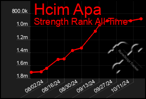 Total Graph of Hcim Apa