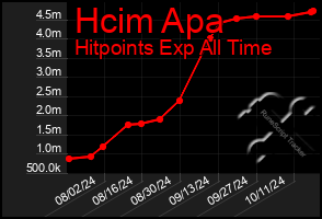 Total Graph of Hcim Apa