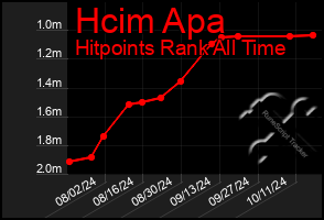 Total Graph of Hcim Apa